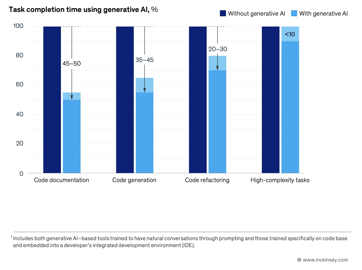 AI developers speed increase