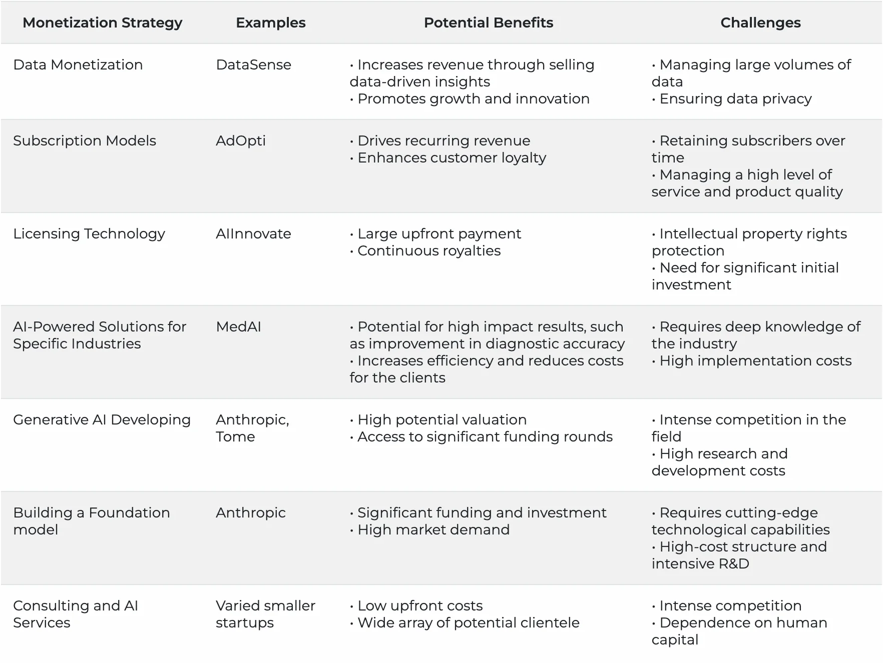 AI Startups monetization strategies