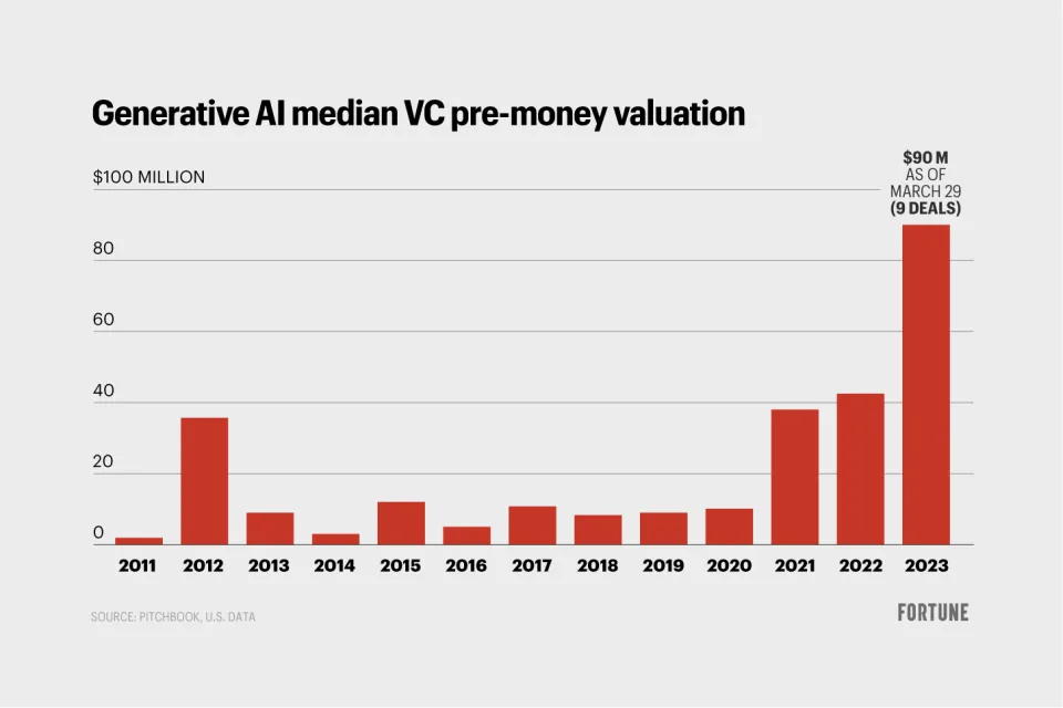 AI startup valuations