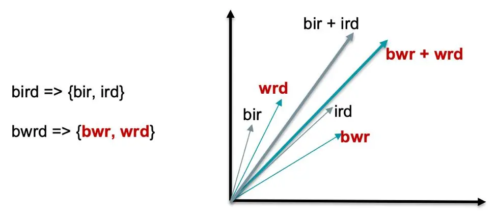 What is vector embeddings