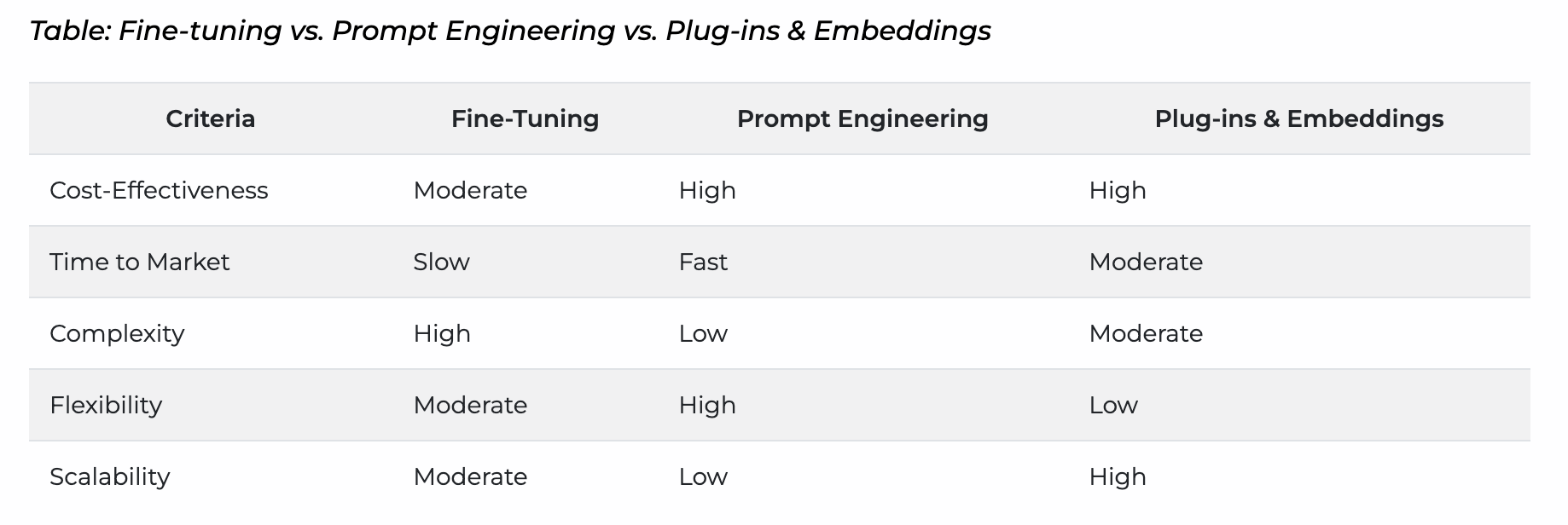 Table: Fine-tuning vs. Prompt Engineering vs. Plug-ins & Embeddings