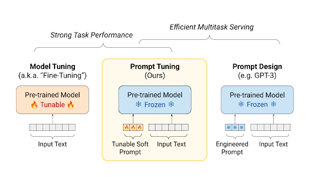 Prompt Engineering the AI model